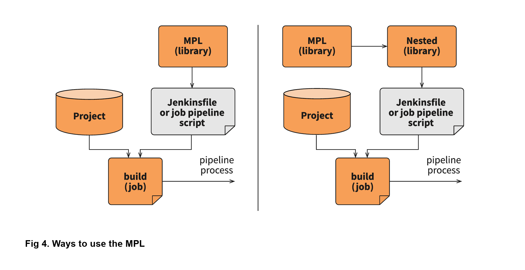 Fig 4. Ways to use the MPL